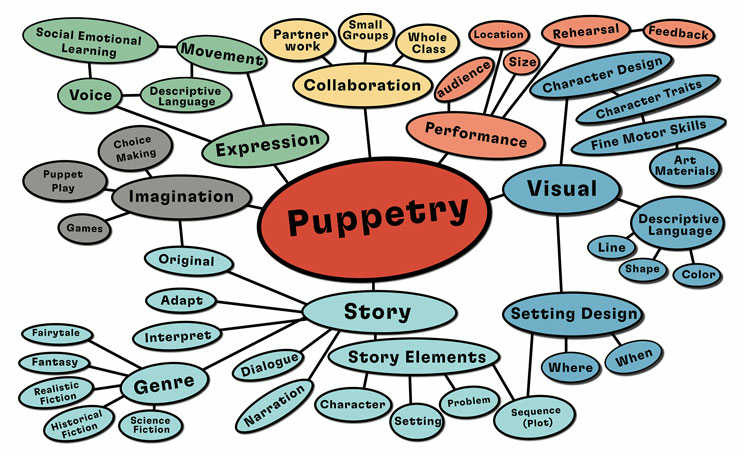 A diagram web with the word 