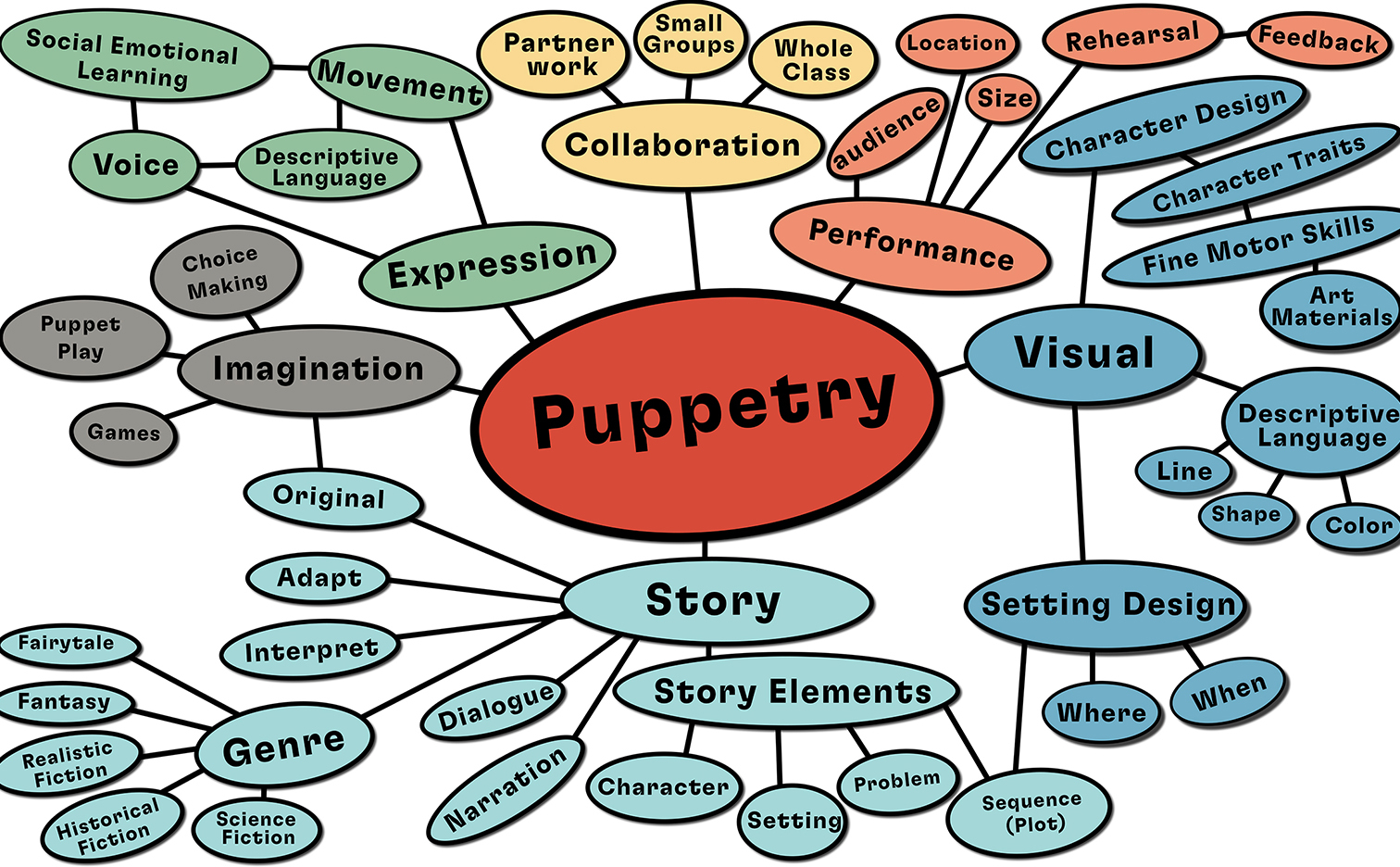 A diagram web with the word 