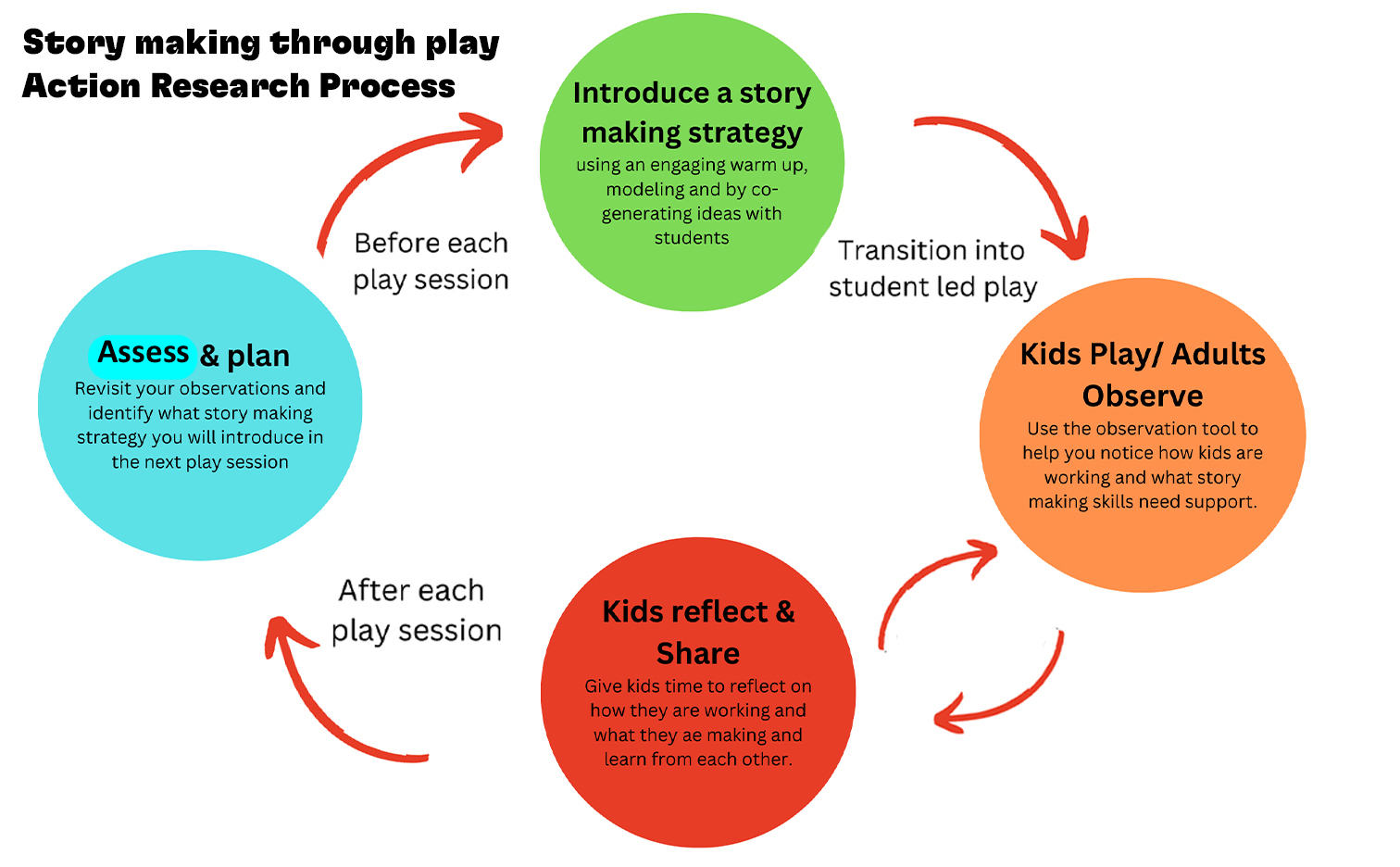 A diagram with the action research steps for story making through play arranged in a repeating cycle.